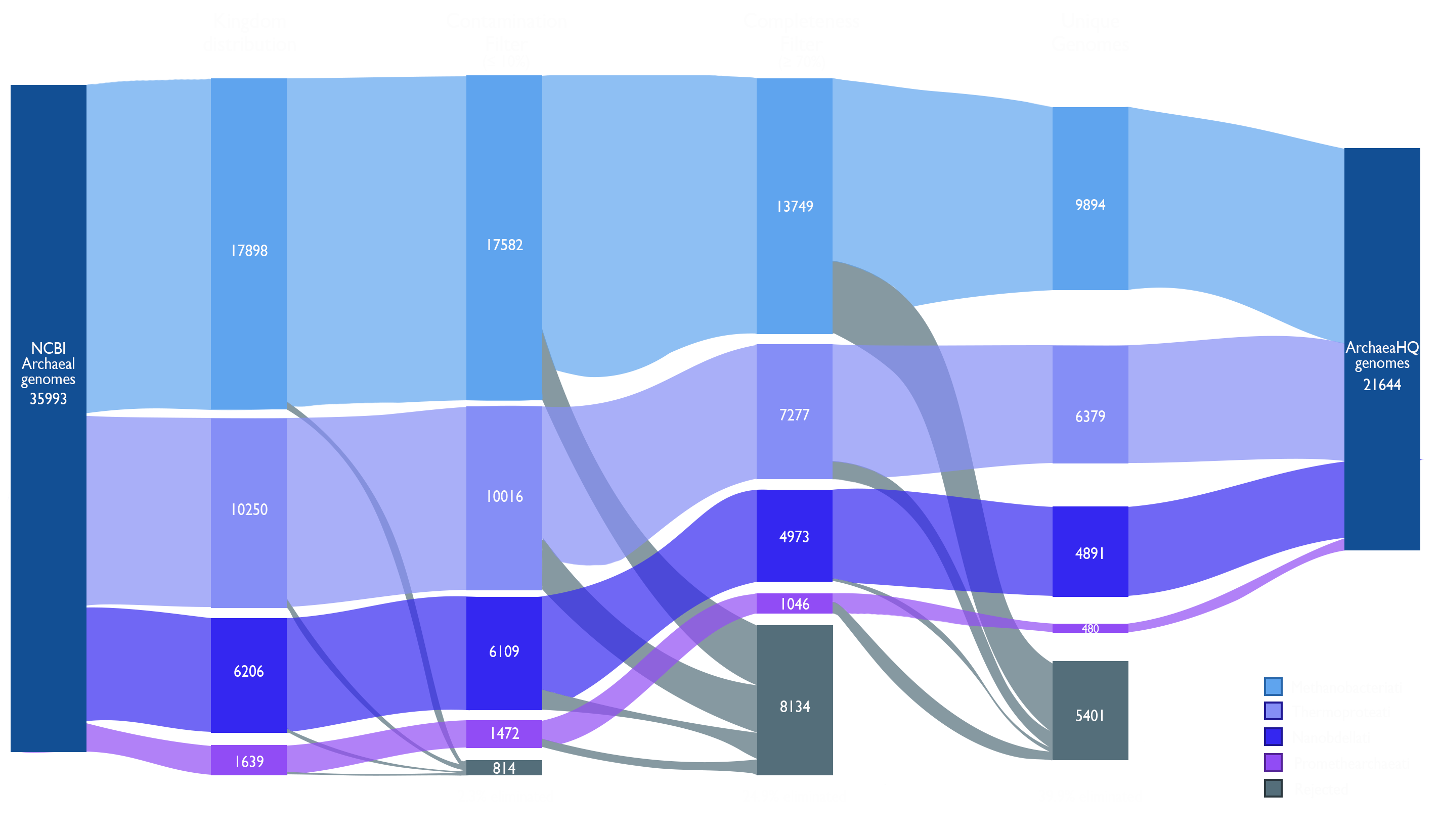 ArchaeaHQ database construction Sankey diagram